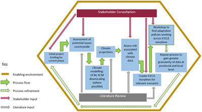 Using the Implementation Centric Evolving Climate Change Adaptation Process to bridge the gap between policy and action